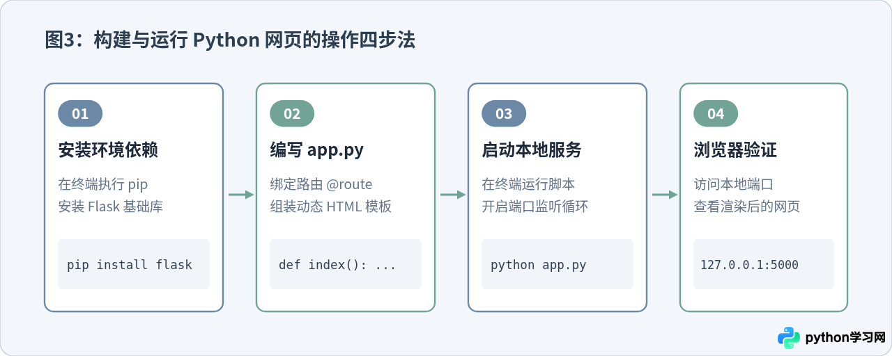 Python Web开发入门：怎么用代码构建网页