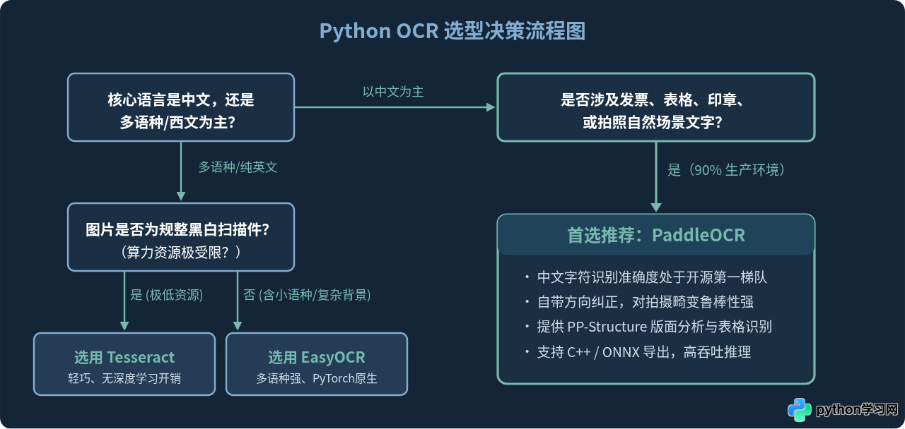 Python OCR库怎么选：Tesseract、PaddleOCR与EasyOCR对比
