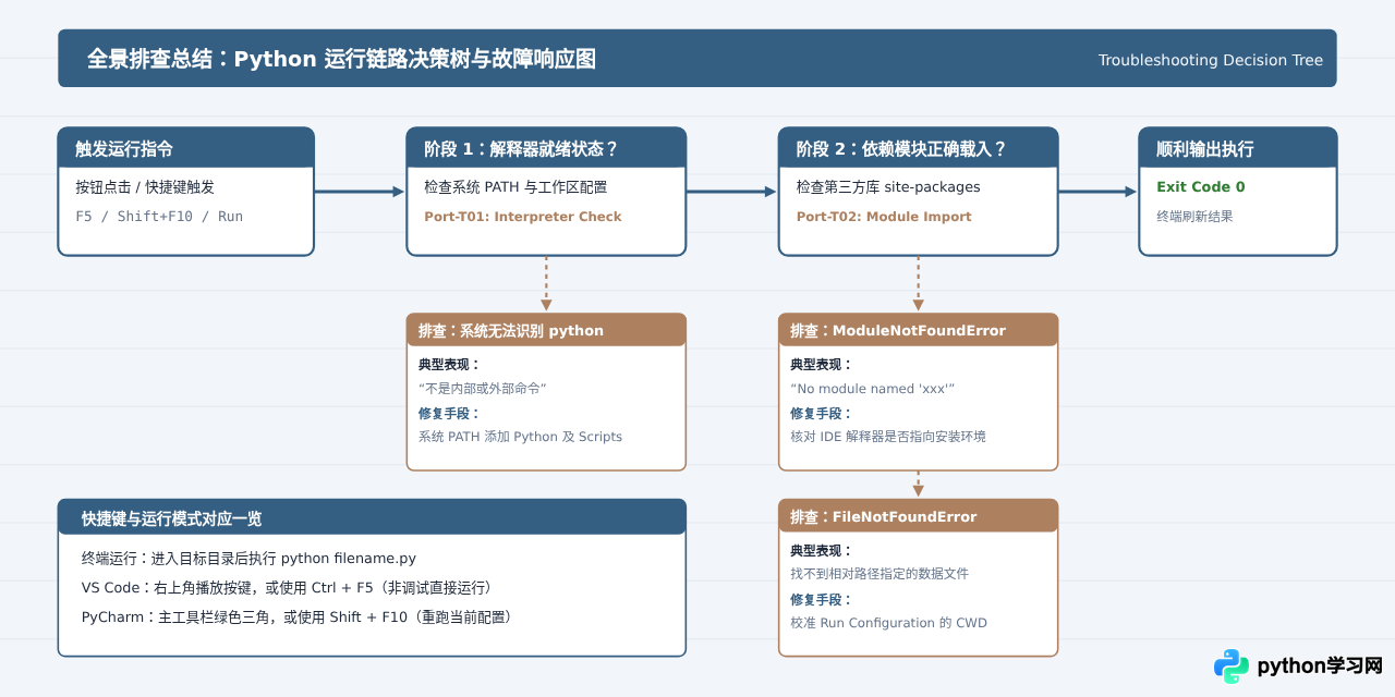 Python代码怎么运行？主流IDE快捷键与按钮位置汇总