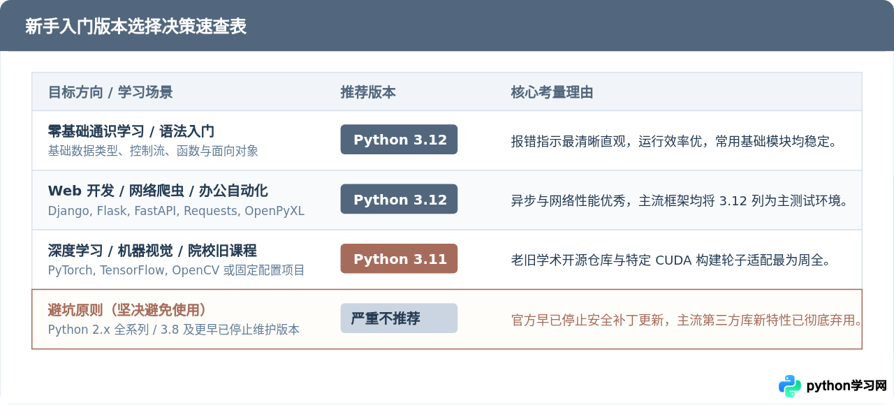 Python新手入门选哪个版本？推荐当前最稳定的3.12或3.11