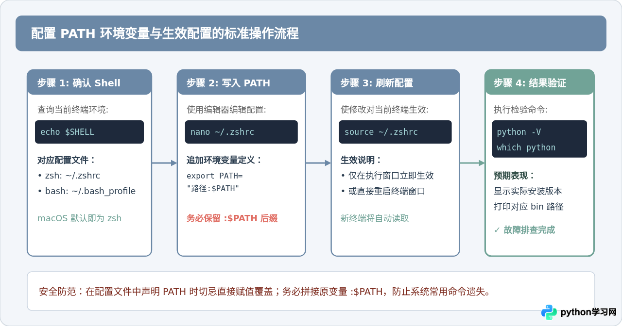 Mac安装Python后提示command not found怎么办