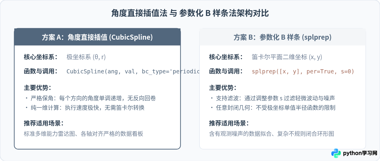 Python matplotlib 雷达图怎么实现平滑曲线连接