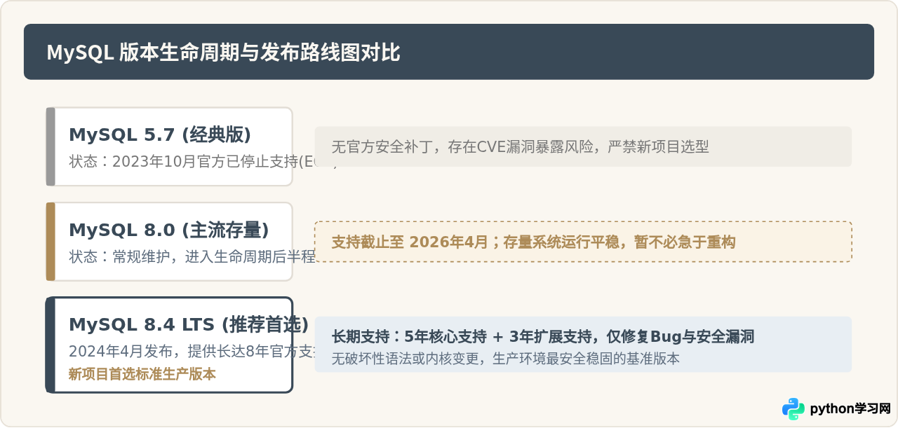 MySQL下载哪个版本？社区版与企业版区别及选型建议