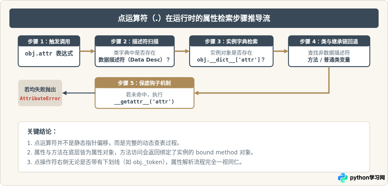 Python中下划线和点的根本区别：命名约定与属性访问