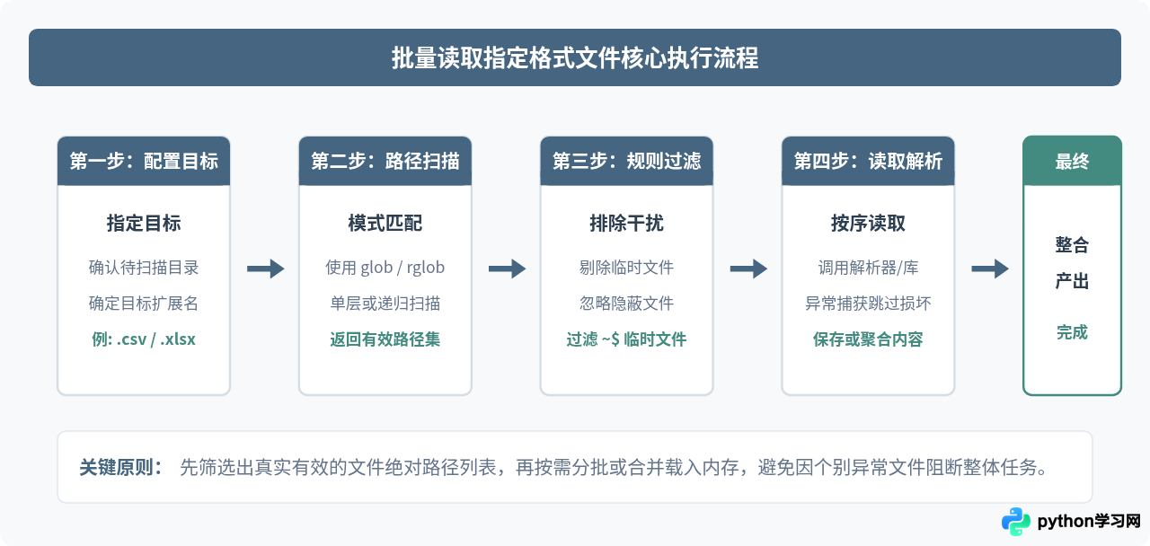 Python批量读取文件夹下所有指定格式文件