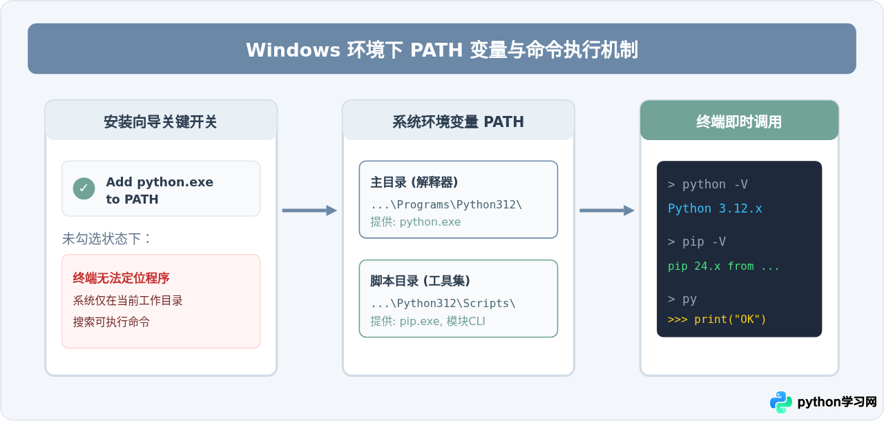 Windows和macOS怎么下载并安装Python