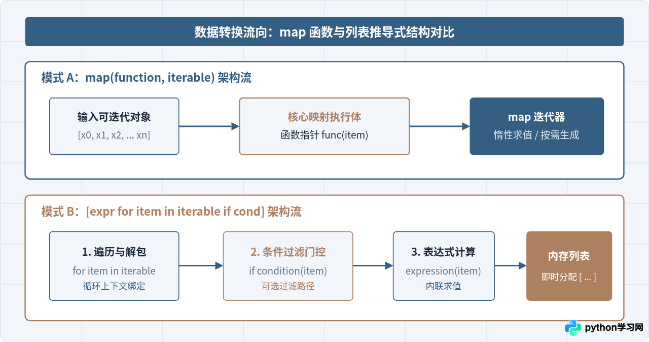 Python map函数与列表推导式对比：何时选择哪种写法更合适