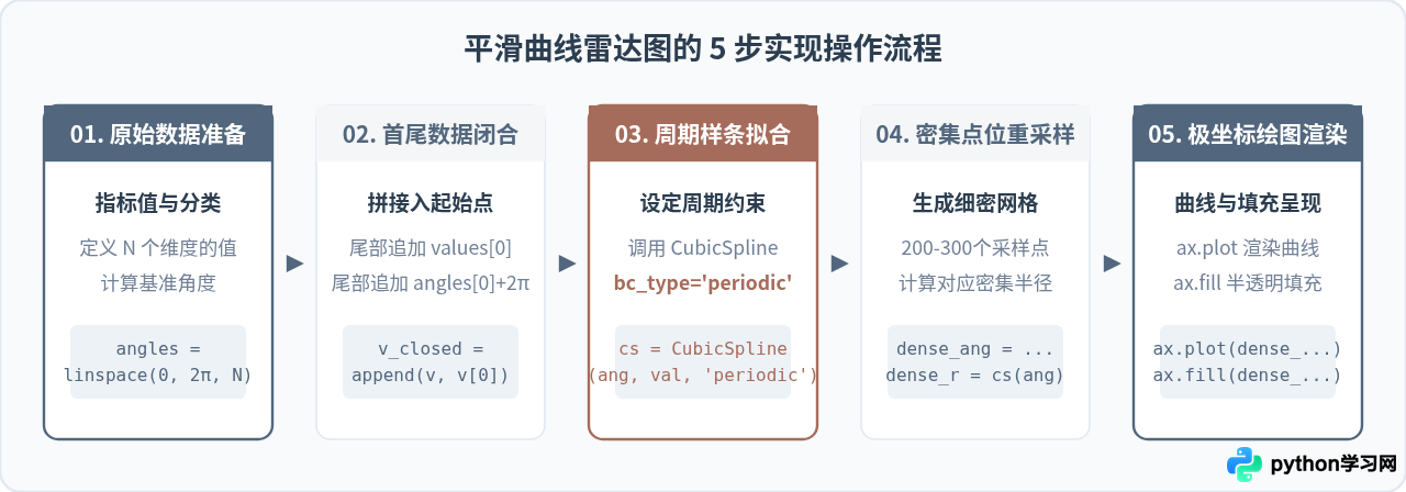 Python matplotlib 雷达图怎么实现平滑曲线连接