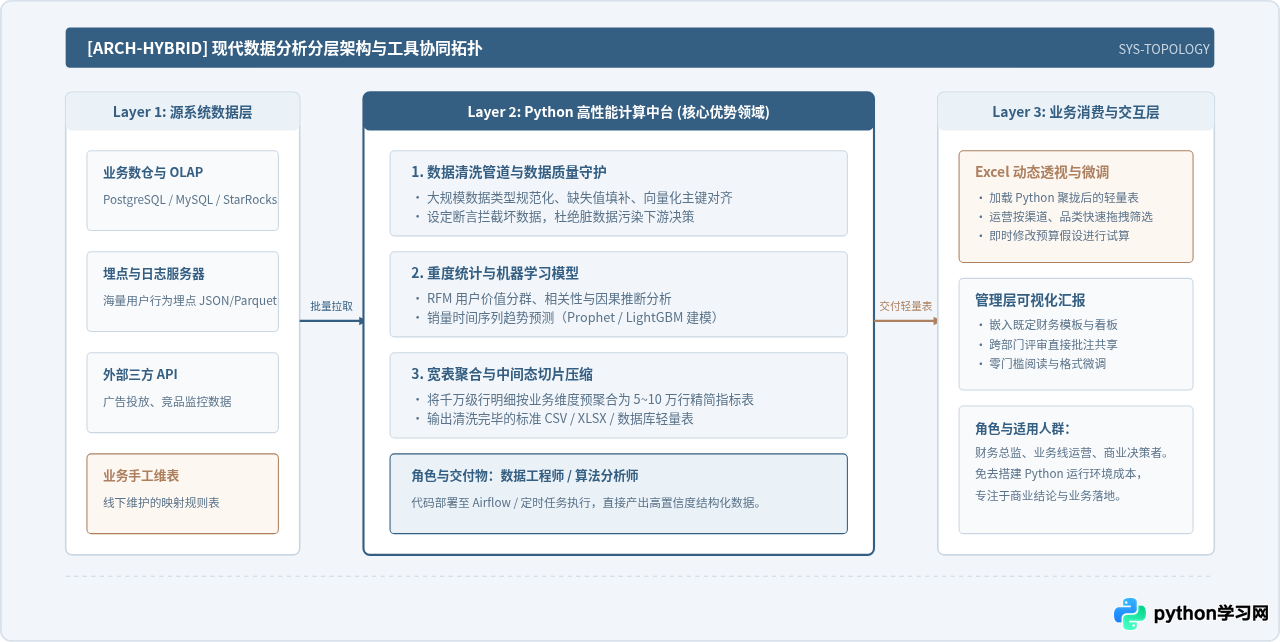 Python数据分析相比Excel有什么优势：工具特点与局限性对比