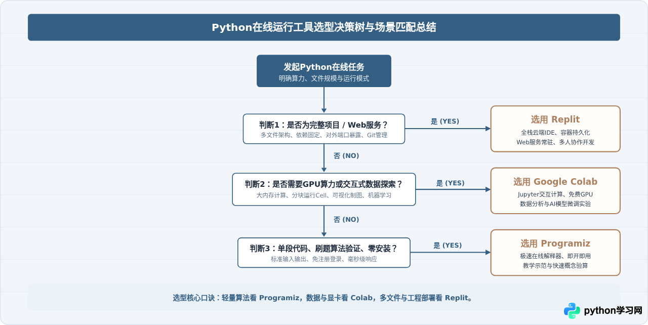 Replit、Google Colab与Programiz：主流Python在线运行工具对比