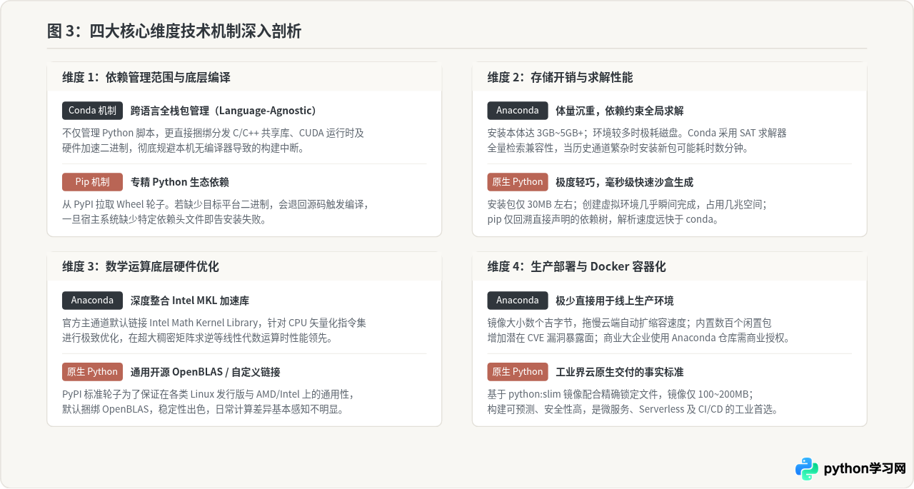 数据科学用Anaconda还是原生Python？场景对比分析