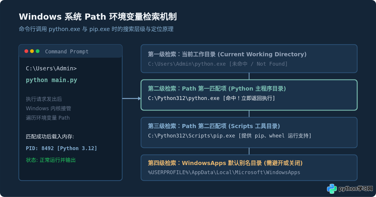Windows系统Python安装教程：配置环境变量与验证步骤