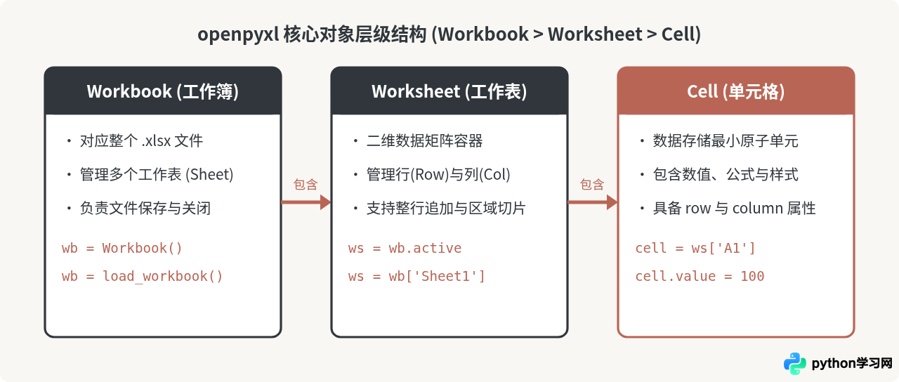 Python使用openpyxl读写Excel文件的基础教程