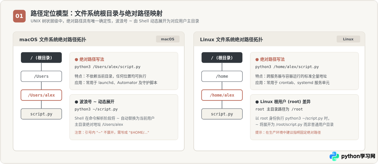 macOS和Linux下通过终端执行Python脚本的路径写法