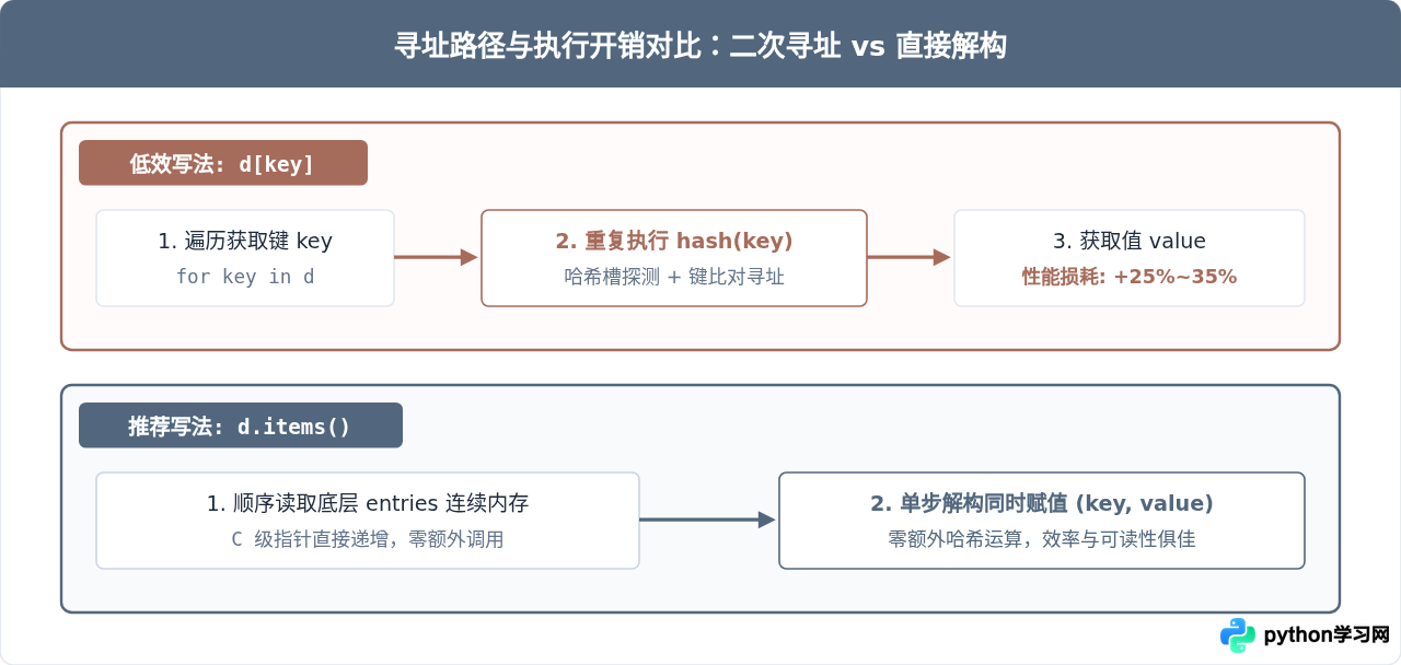 Python高效遍历字典的技巧与最佳实践