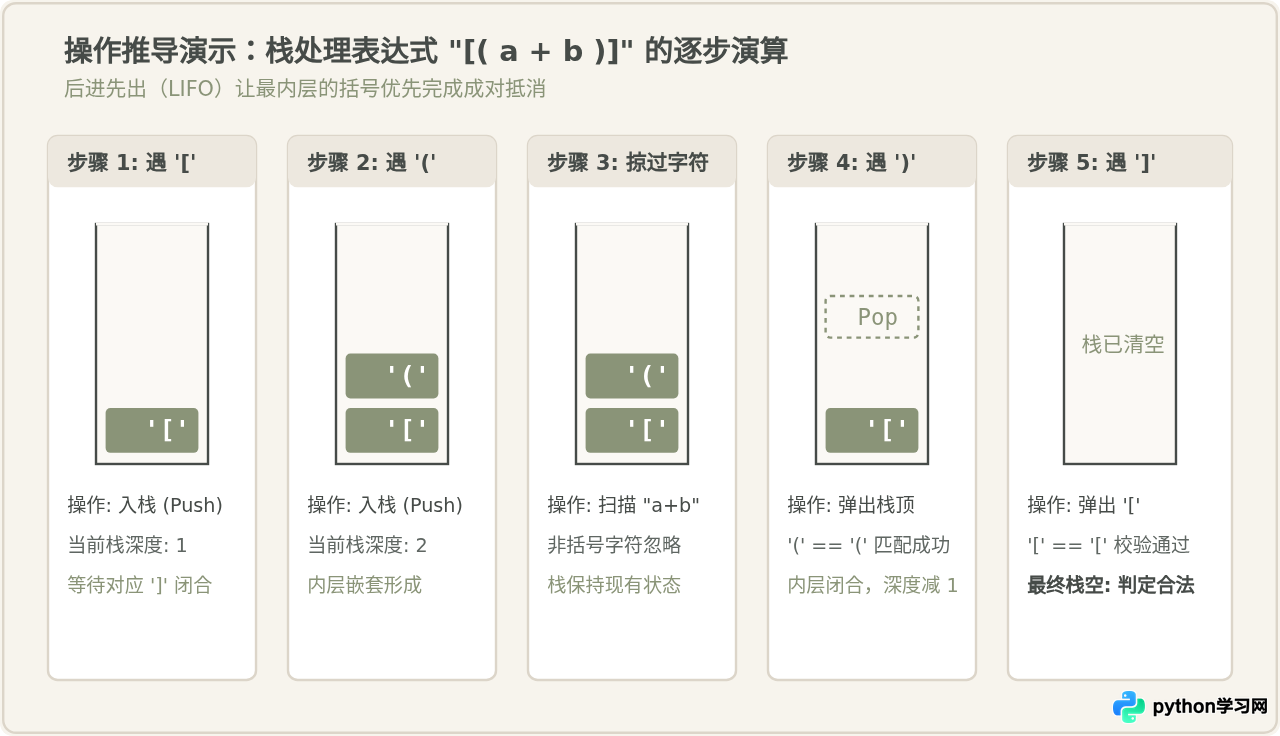 Python栈方法与正则表达式匹配括号的对比