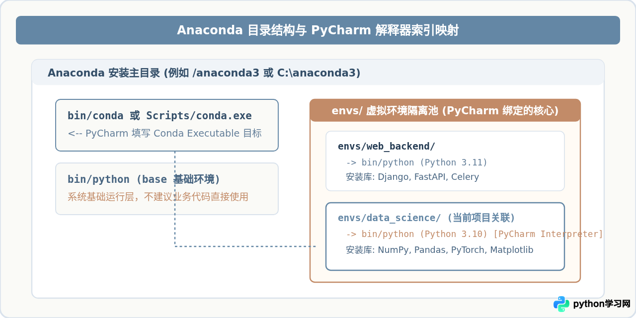 怎么在PyCharm中配置Anaconda解释器实现高效开发