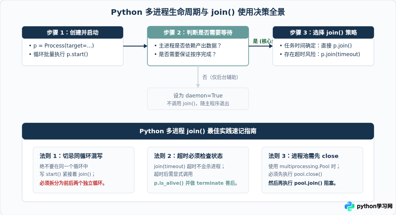Python多进程中join()的作用：阻塞主进程等待子进程结束