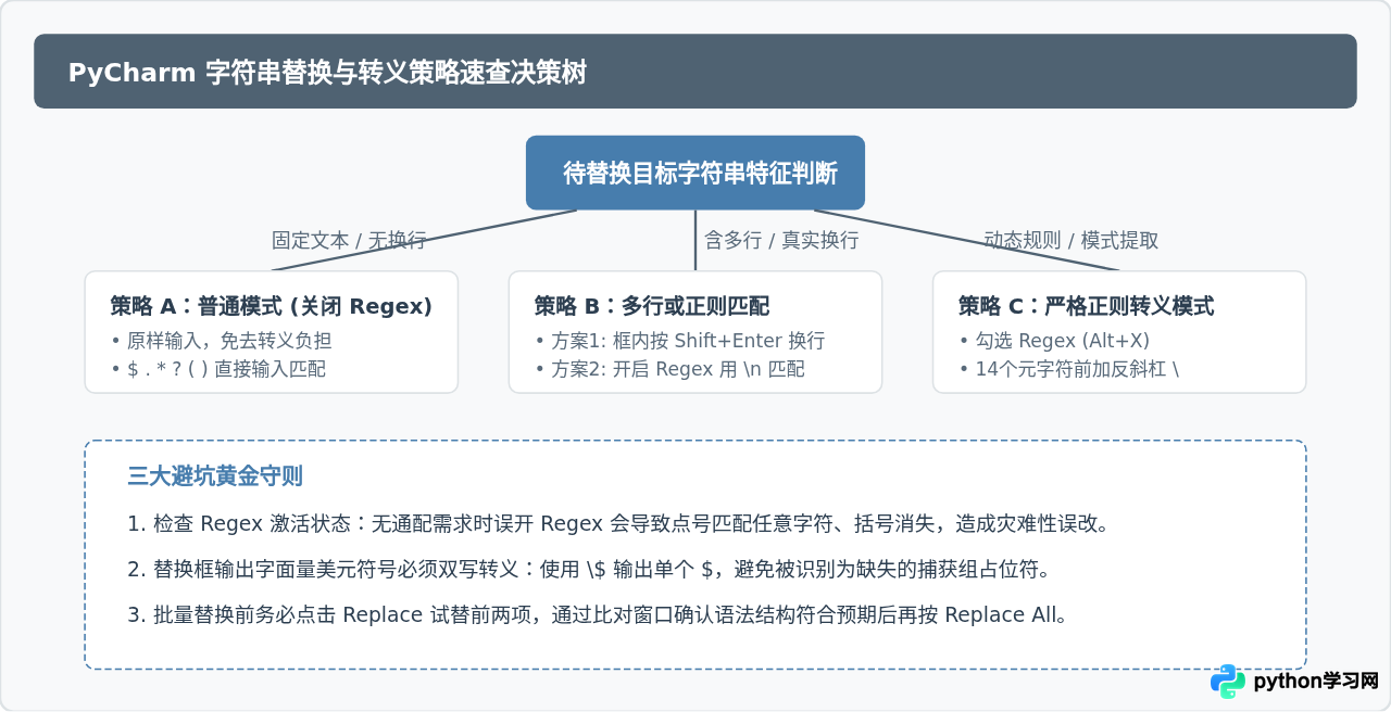 PyCharm替换字符串时怎么处理特殊字符和转义