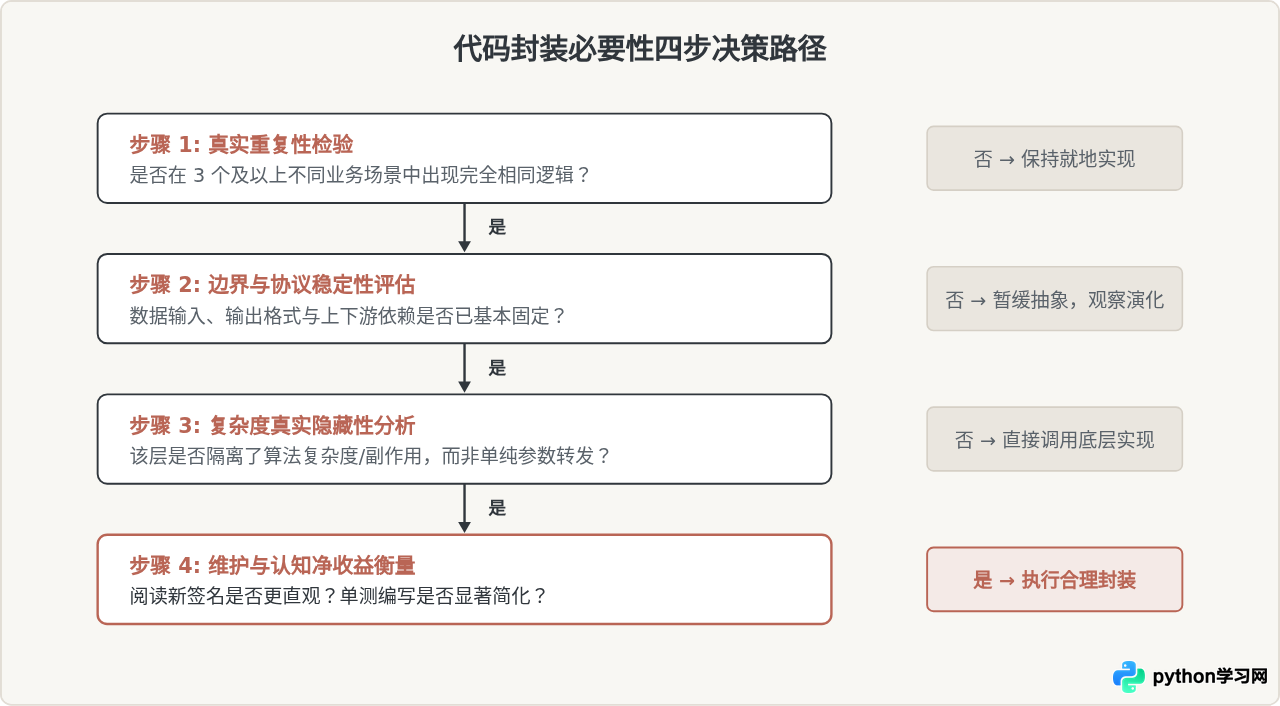 避免过度封装：在Python中平衡代码简洁性与复杂度