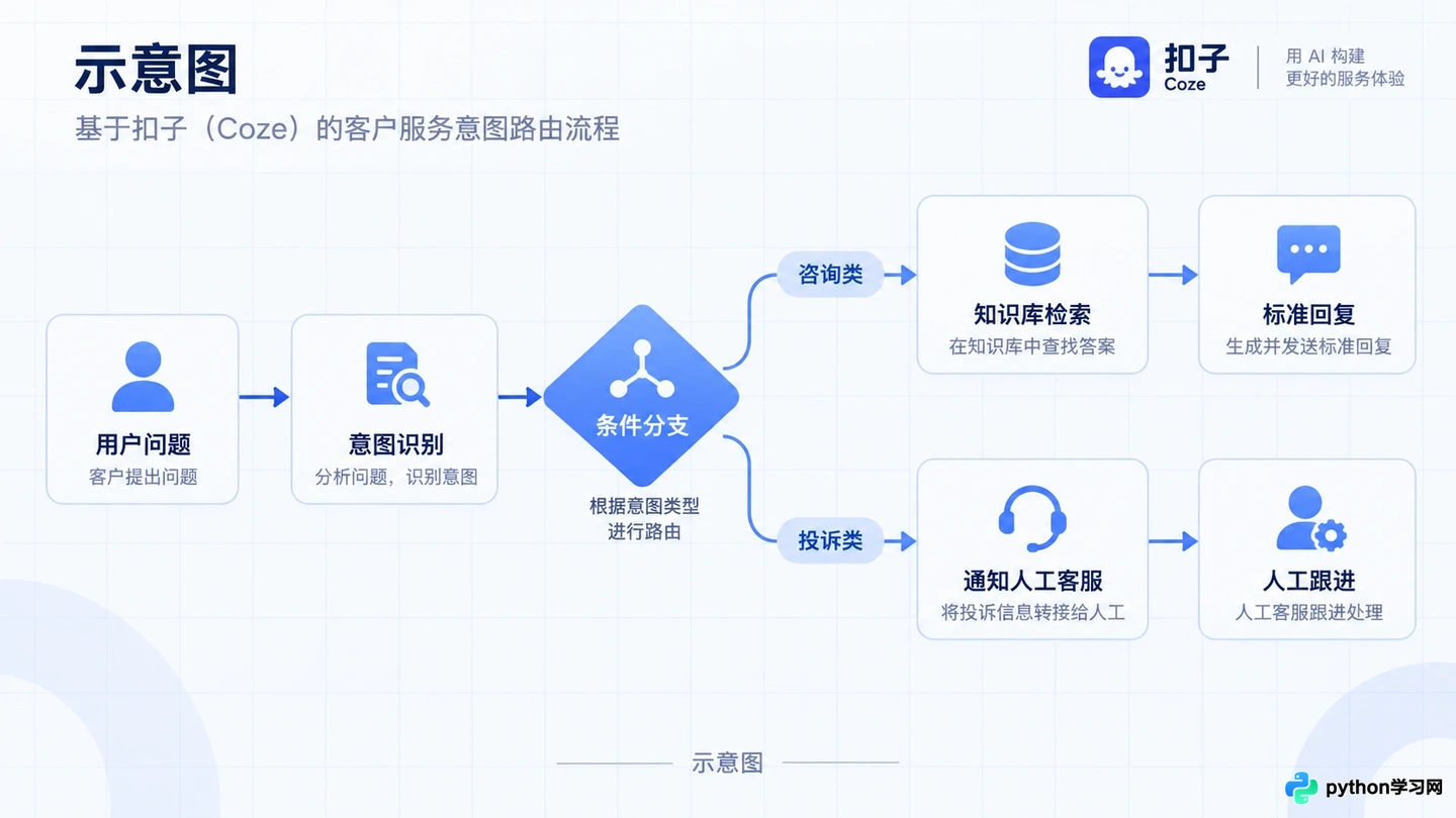 怎么用扣子工作流实现自动化任务？3个实用场景案例