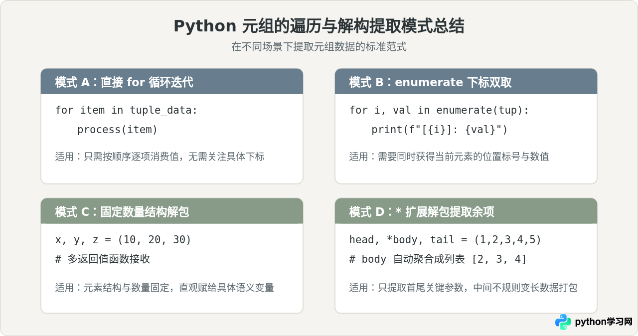 Python元组怎么创建和访问？索引、切片与遍历示例