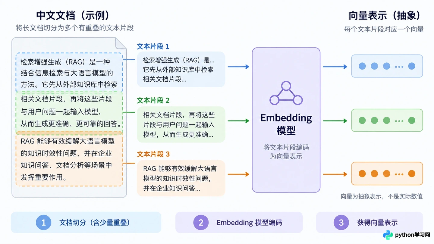 构建RAG系统的关键组件:向量数据库、Embedding与LLM协作机制