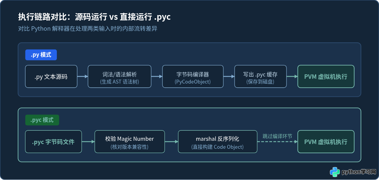 可以直接运行Python的.pyc文件吗