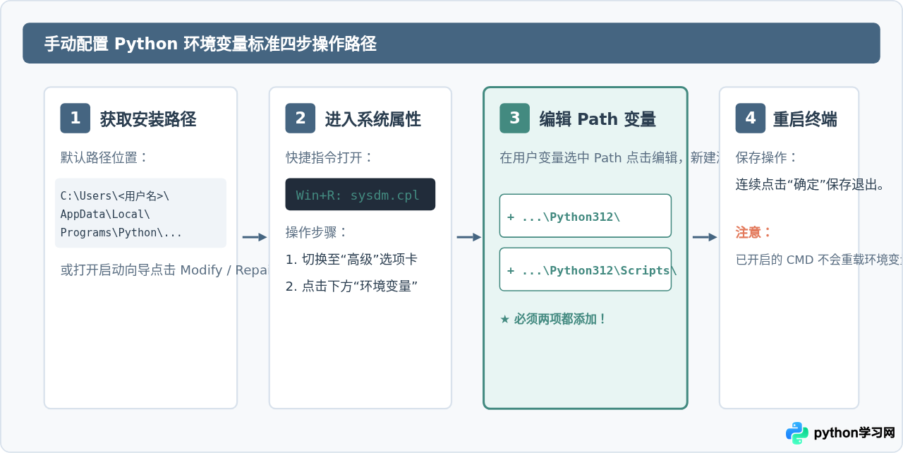 Windows安装Python最新版：勾选Add to PATH与环境变量配置