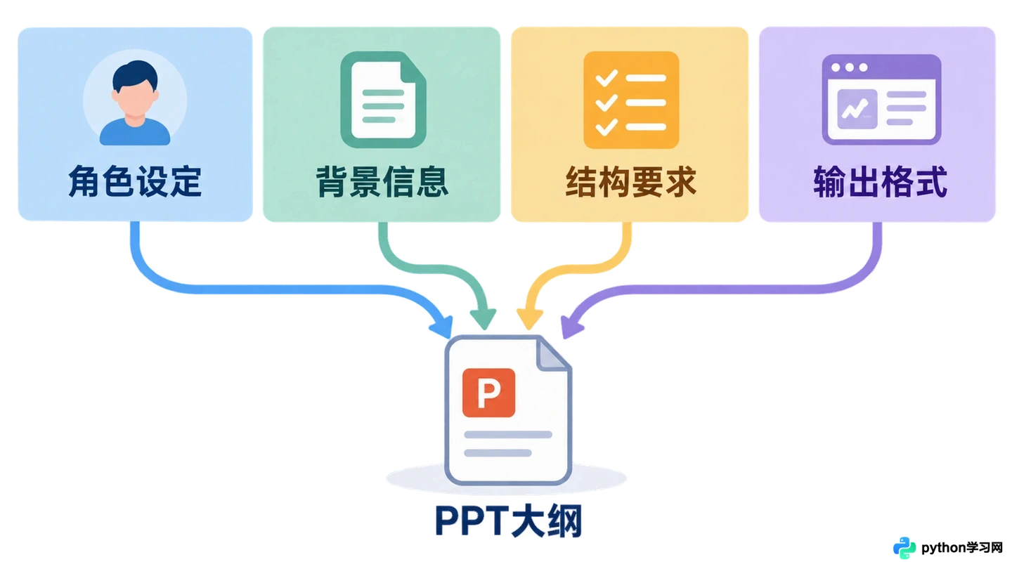 用通义千问写PPT大纲的高效提示词模板