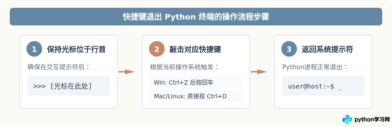 Windows和Mac/Linux下退出Python命令行的快捷键是什么