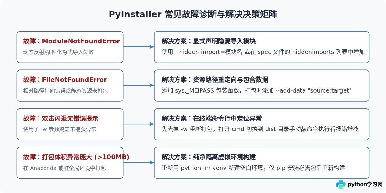 PyInstaller将Python脚本打包为exe的完整教程