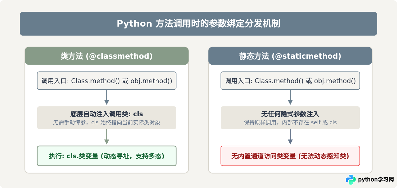 Python类方法怎么访问类变量而静态方法不能