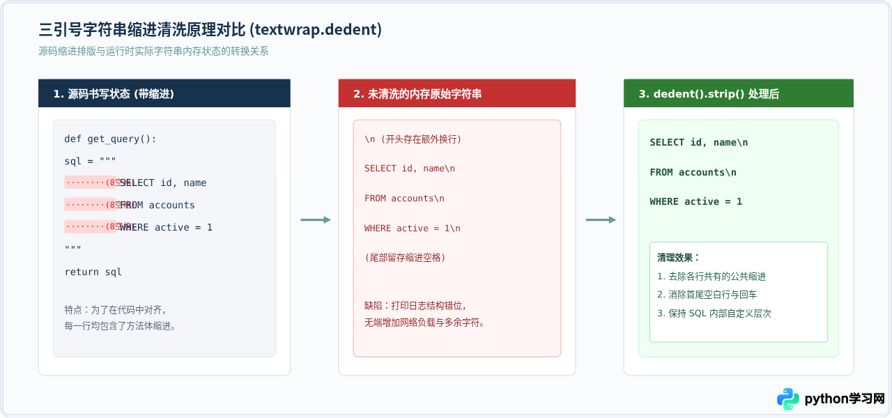 怎么在Python三引号中编写SQL或HTML长文本
