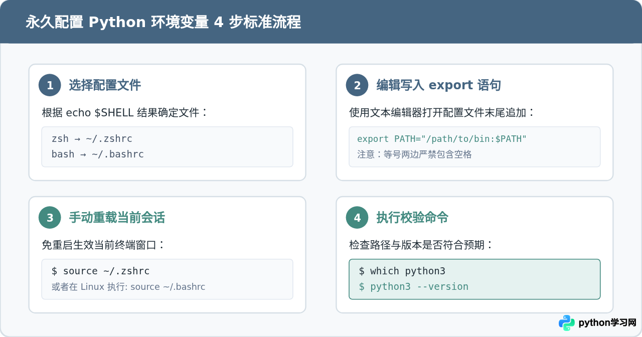 macOS 与 Linux 终端永久配置 Python 环境变量的方法