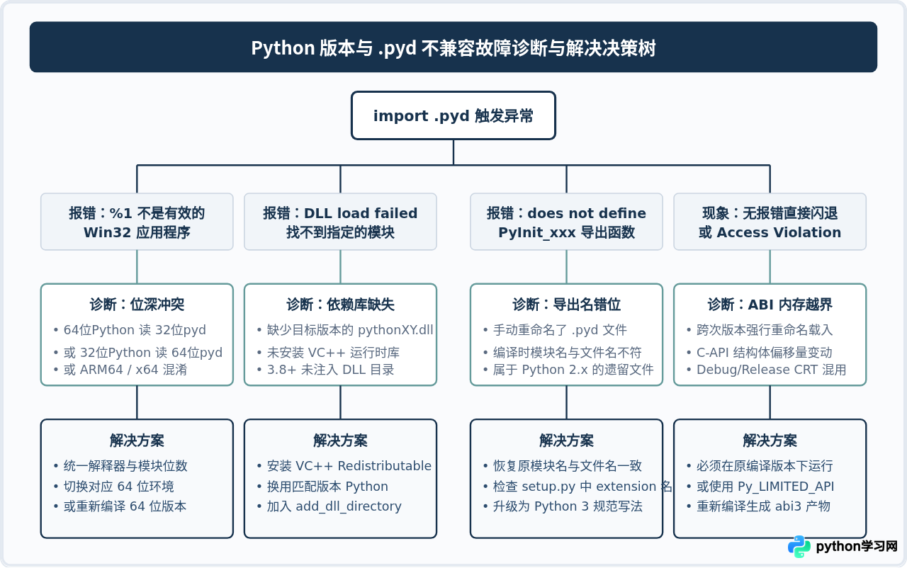 Python版本与pyd文件不兼容导致导入失败的检查方法
