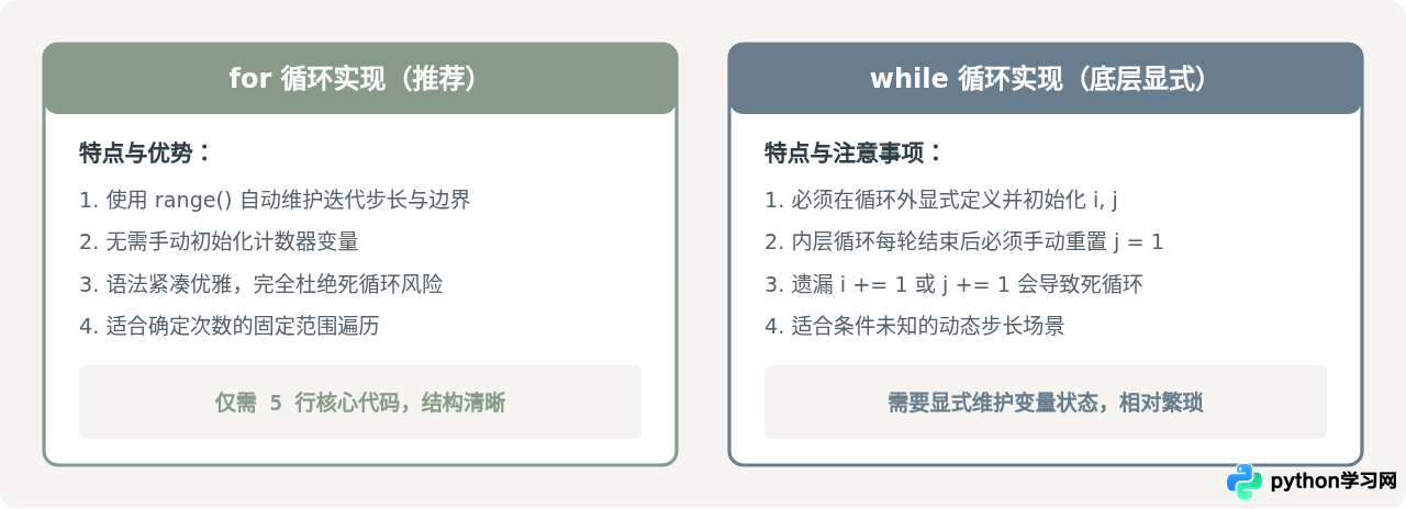 Python入门实战：九九乘法表代码实现
