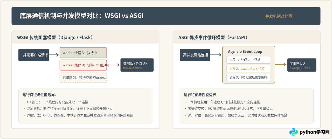 Python Web后端开发实战：Django、Flask与FastAPI框架选型指南