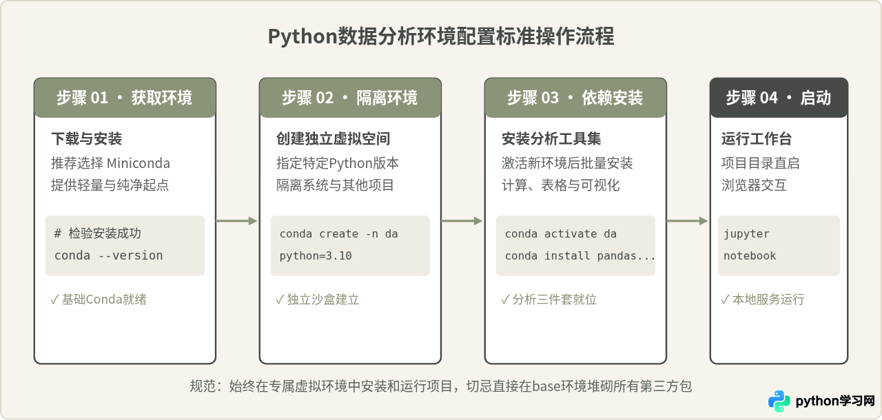 Python数据分析入门：环境搭建与Jupyter Notebook基础操作