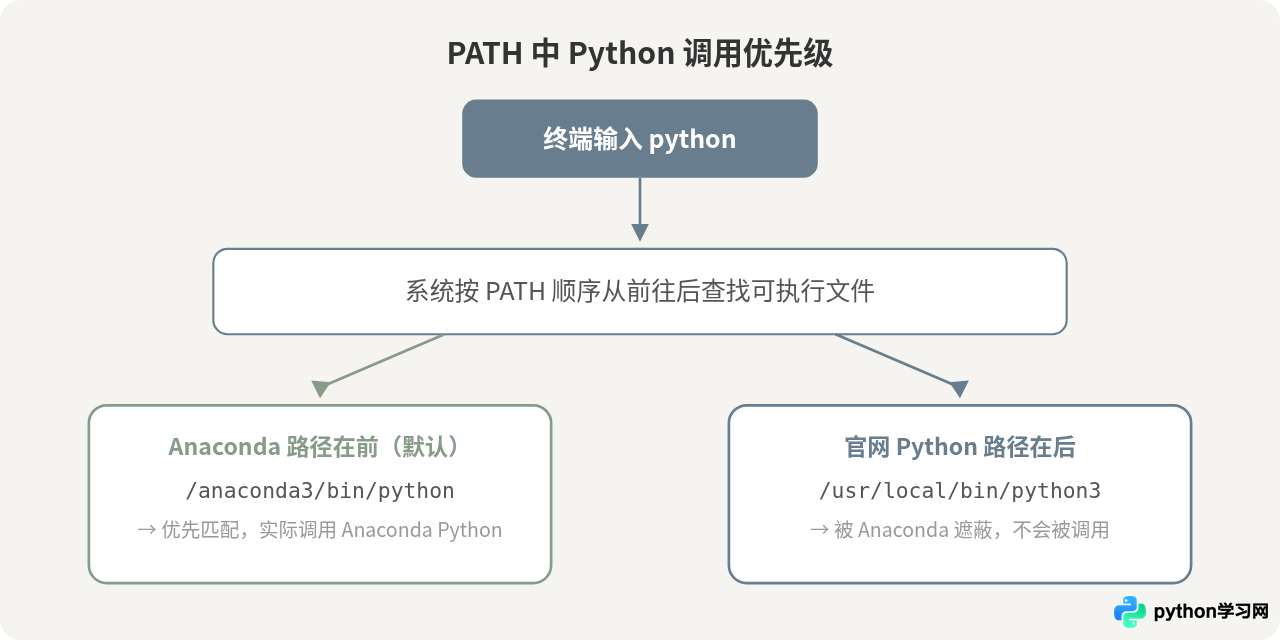 Anaconda预装Python与官网下载Python有什么区别