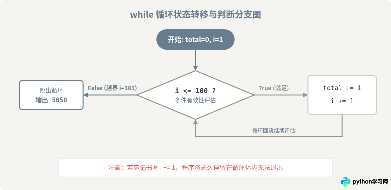 Python中1加到100：for循环、while循环与sum函数对比