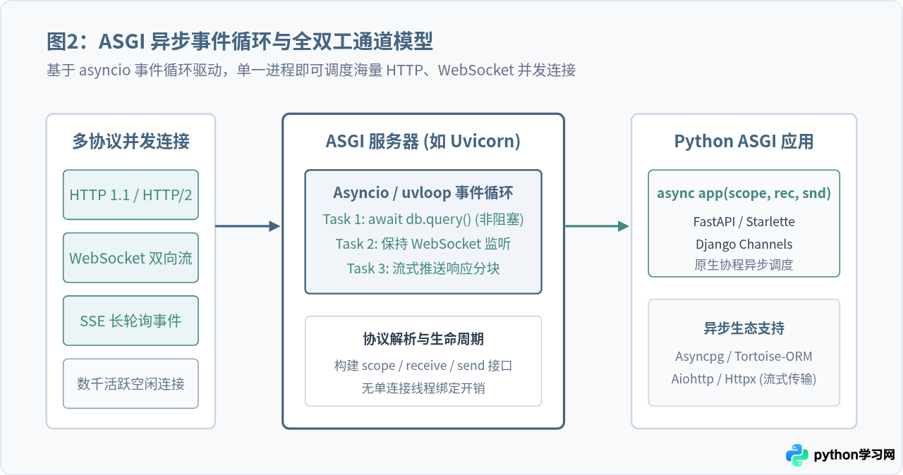 WSGI与ASGI协议有什么区别？对Python Web服务器选择的影响