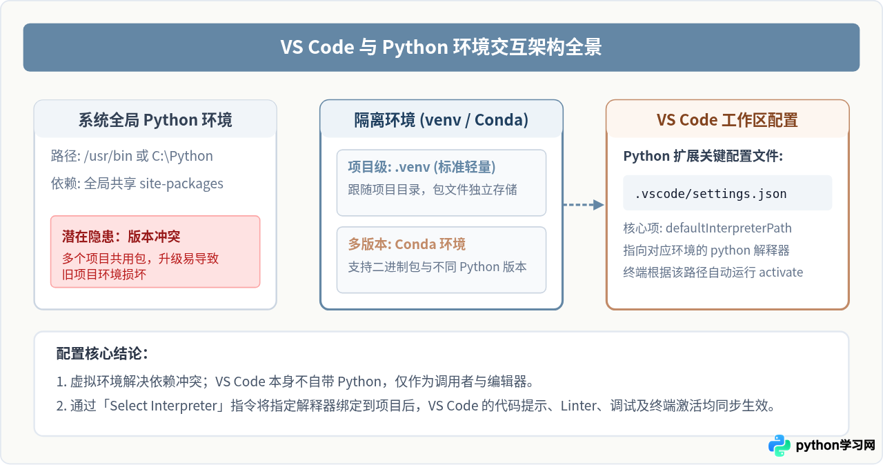 在 VS Code 中配置 Python 虚拟环境(venv/Conda)的步骤