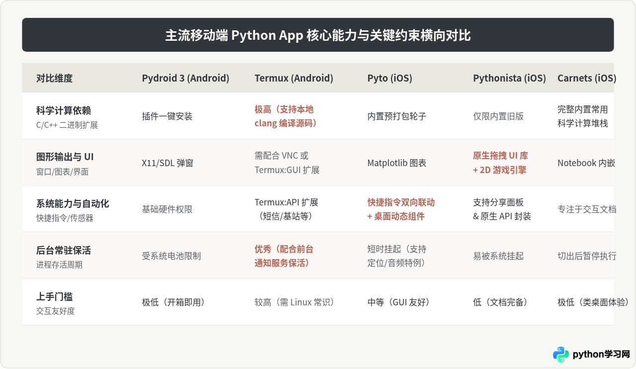 安卓和iOS上有哪些好用的Python编程App