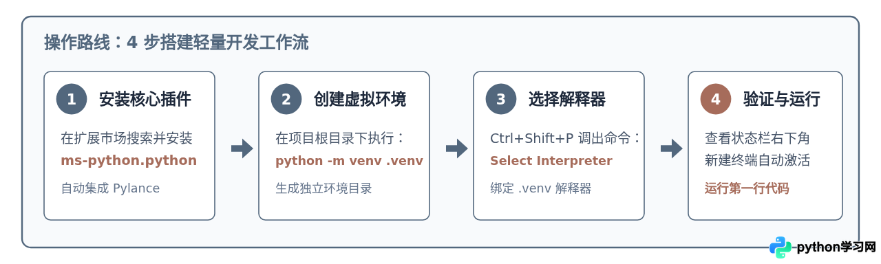 VS Code打造轻量级Python开发环境：插件安装与解释器配置教程