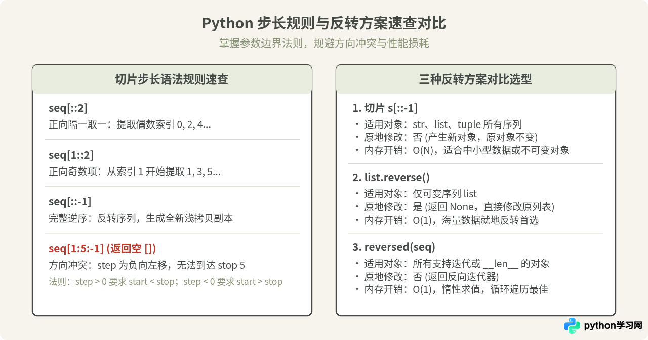 Python切片步长step怎么用：间隔取值与[：：-1]反转原理