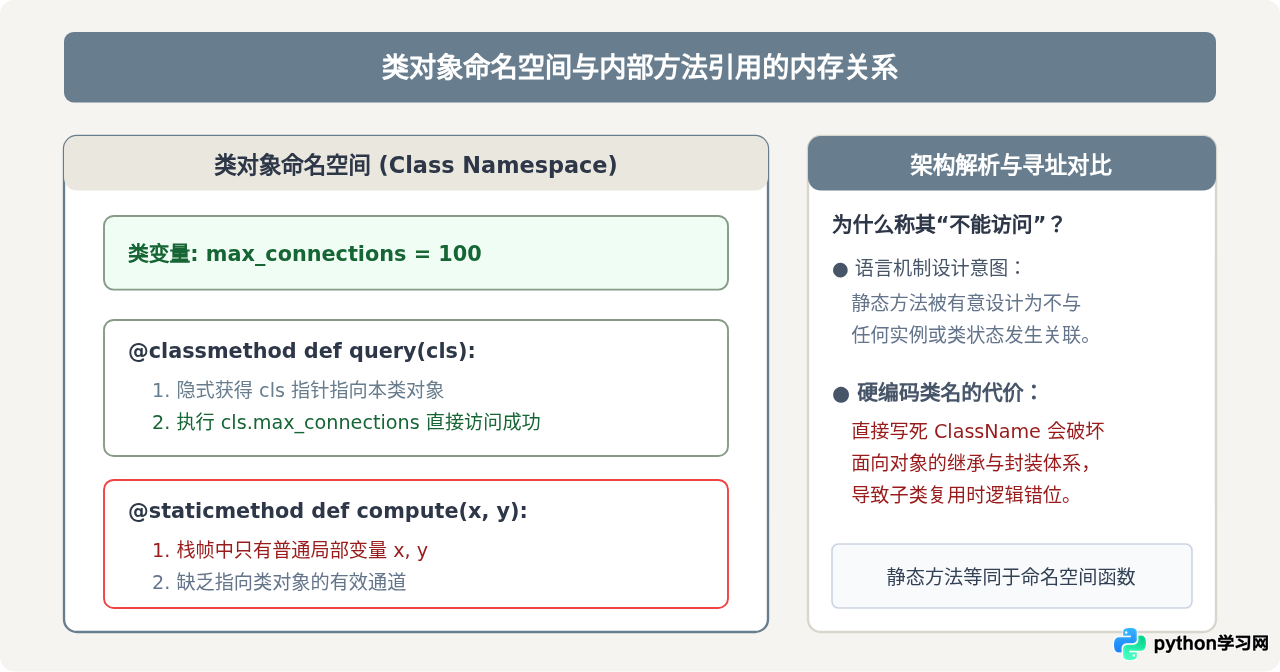 Python类方法怎么访问类变量而静态方法不能