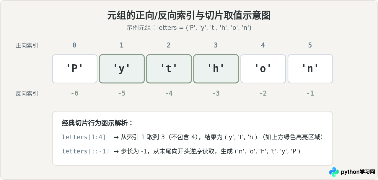 Python元组怎么创建和访问？索引、切片与遍历示例