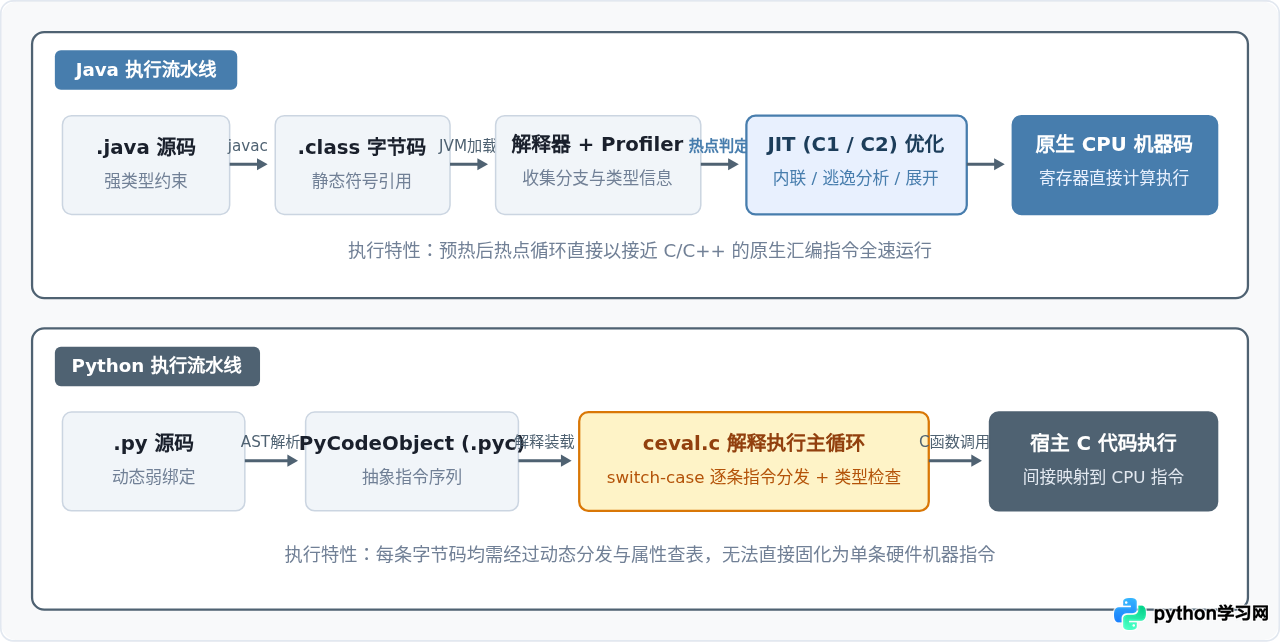 Java和Python的运行性能差异及底层机制解析