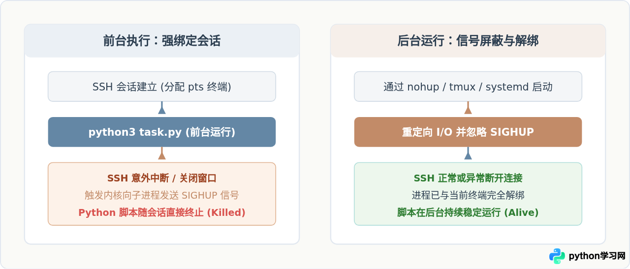 Linux服务器后台运行Python脚本的方法